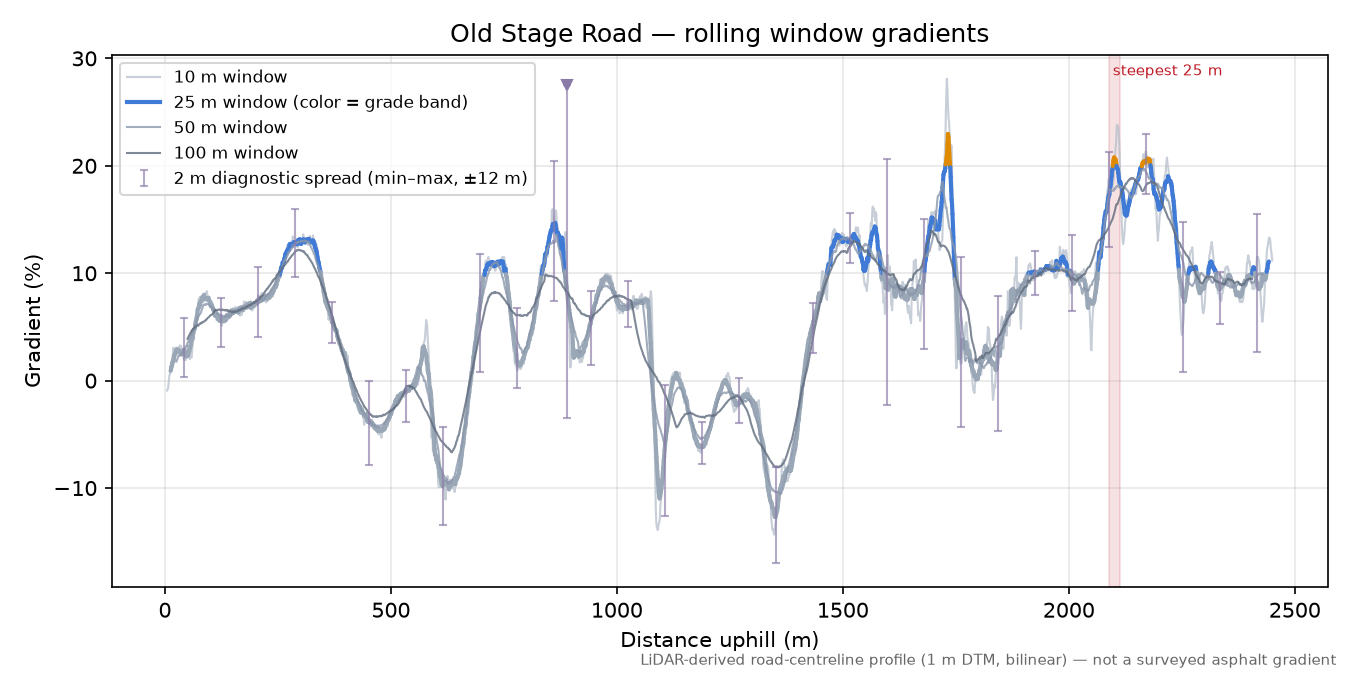Old Stage Road rolling gradient profile