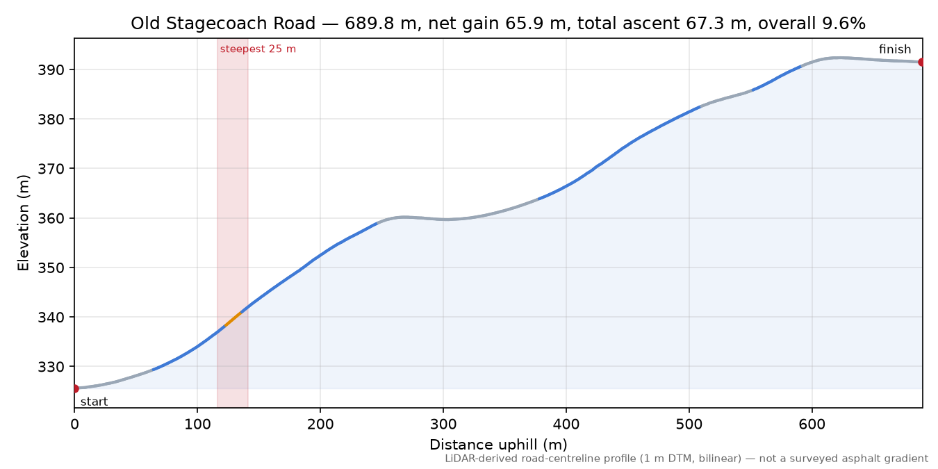 Old Stagecoach Road elevation profile
