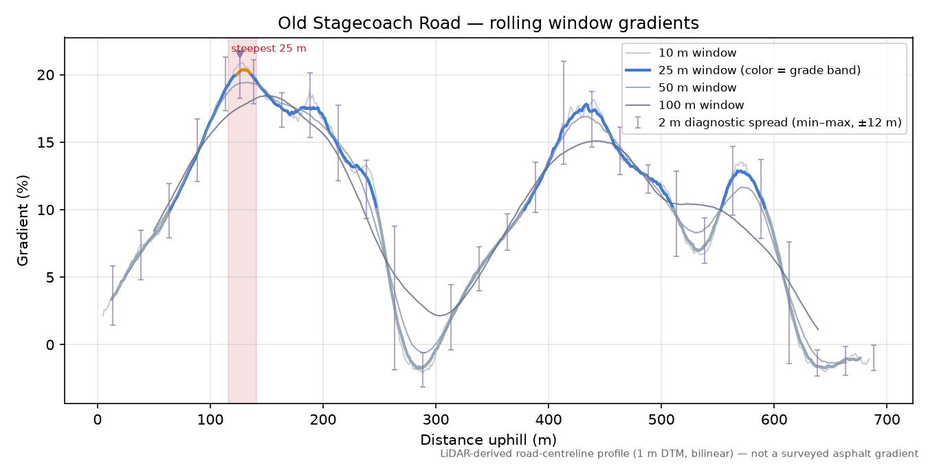 Old Stagecoach Road rolling gradient profile