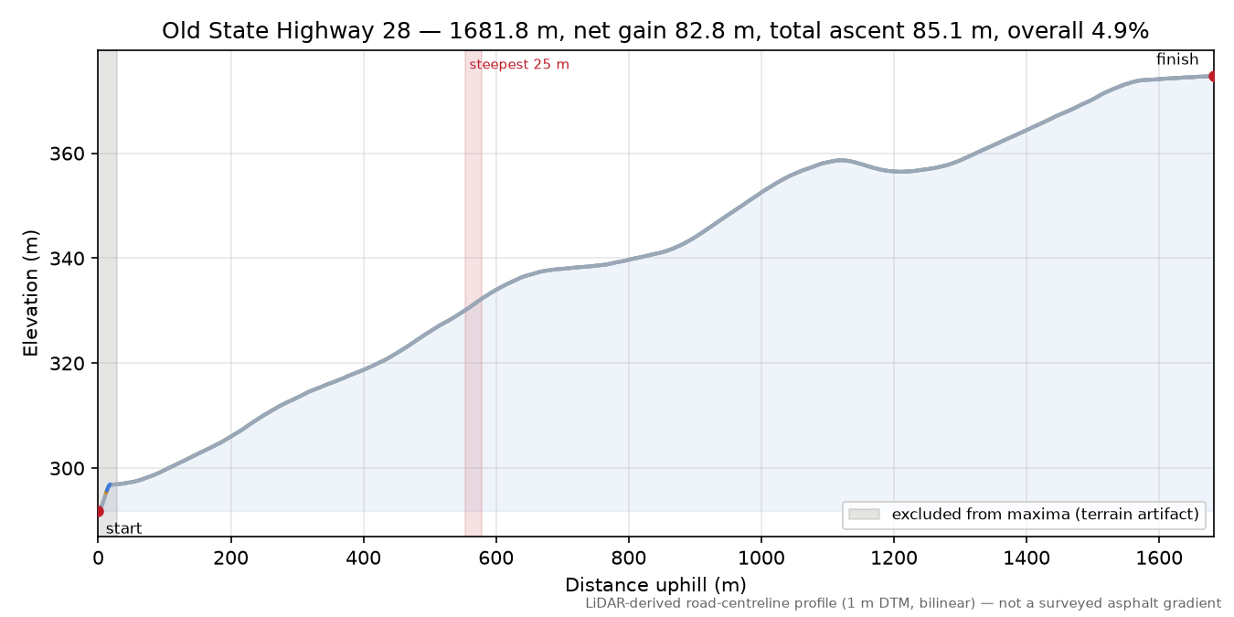 Old State Highway 28 elevation profile