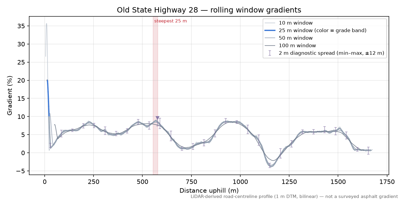 Old State Highway 28 rolling gradient profile