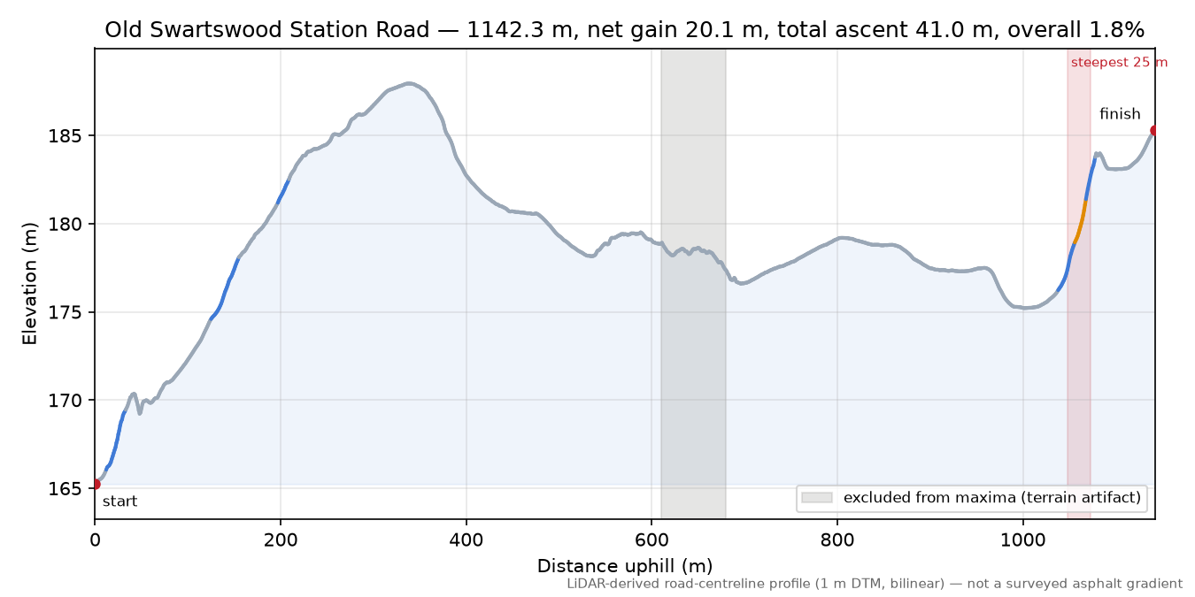 Old Swartswood Station Road elevation profile