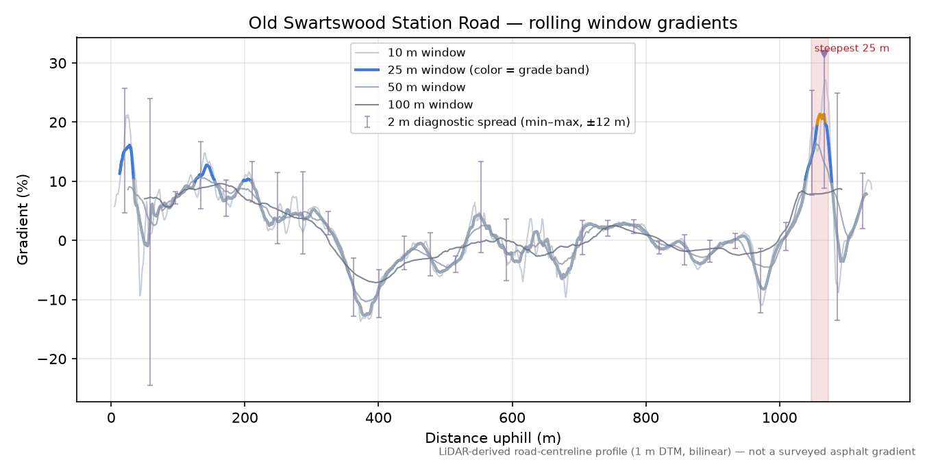 Old Swartswood Station Road rolling gradient profile