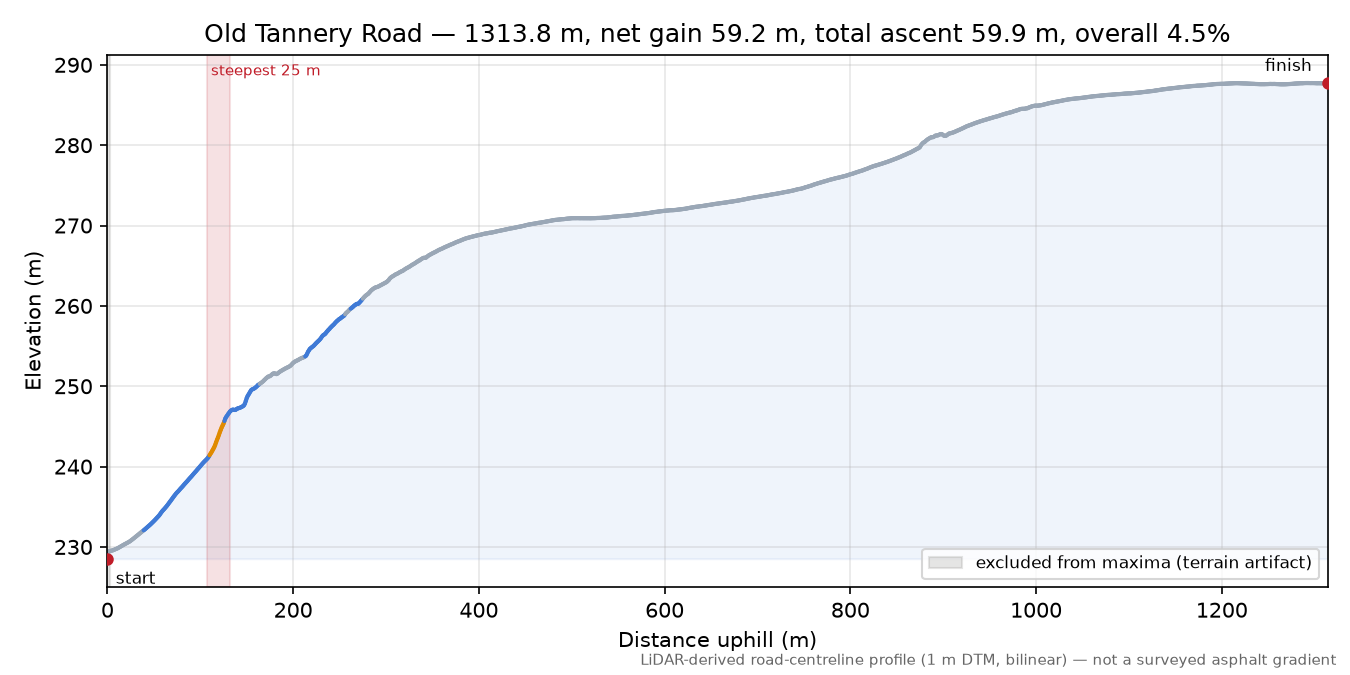 Old Tannery Road elevation profile
