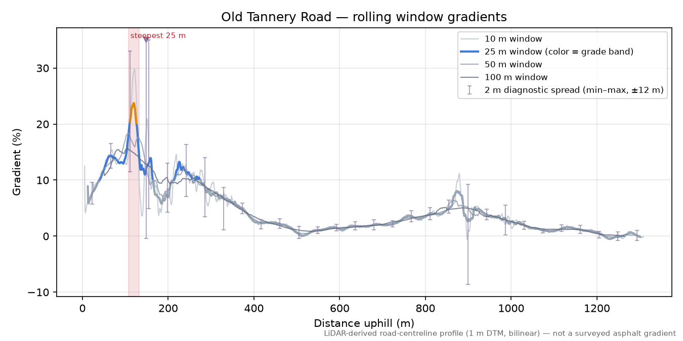 Old Tannery Road rolling gradient profile