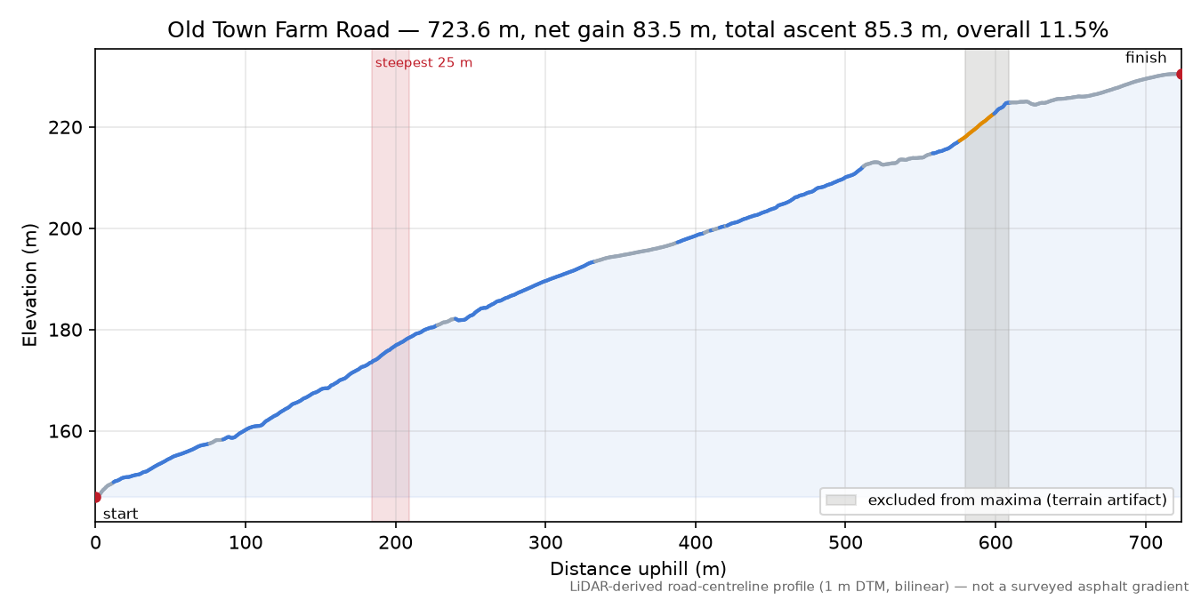 Old Town Farm Road elevation profile