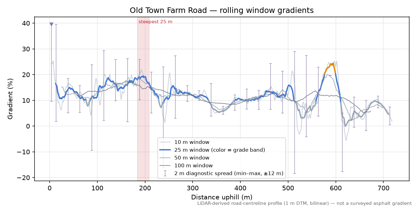 Old Town Farm Road rolling gradient profile