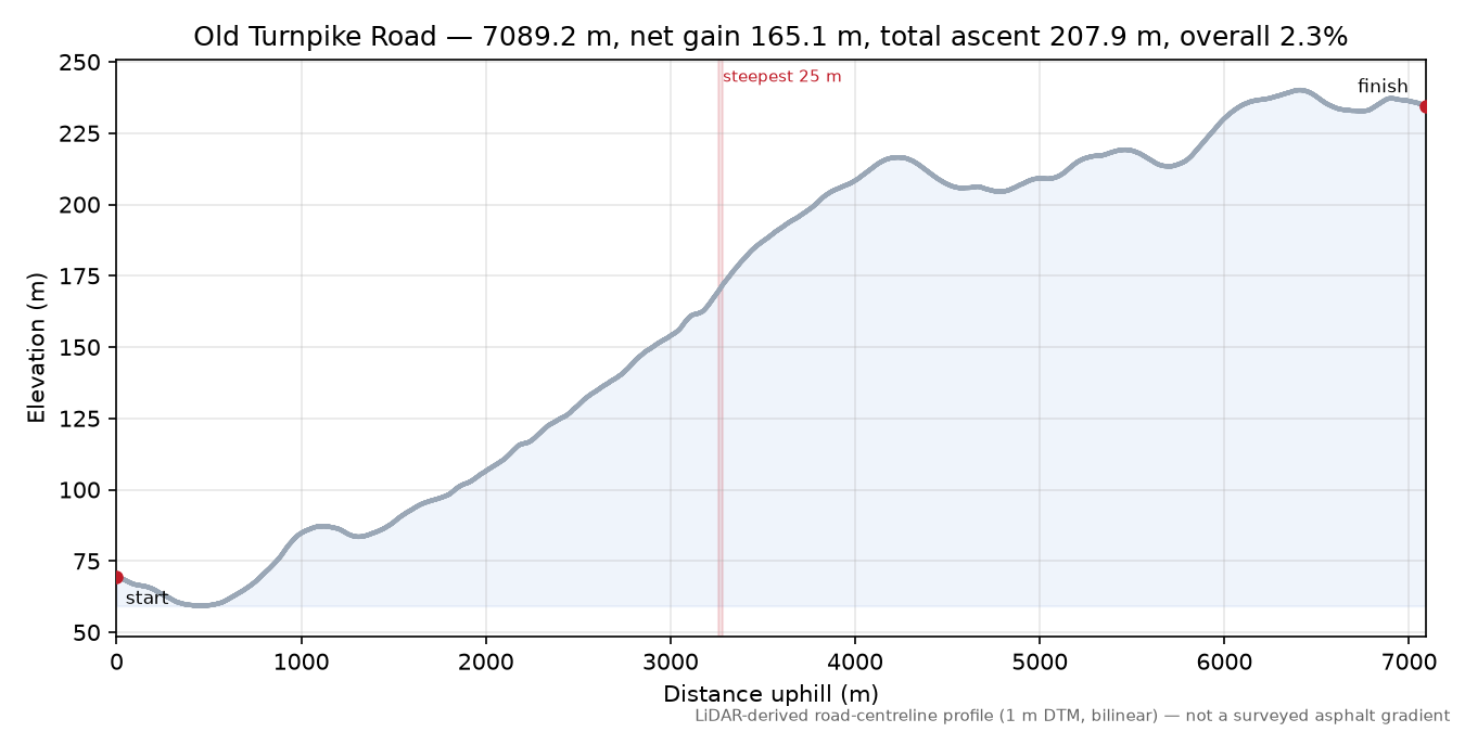 Old Turnpike Road elevation profile