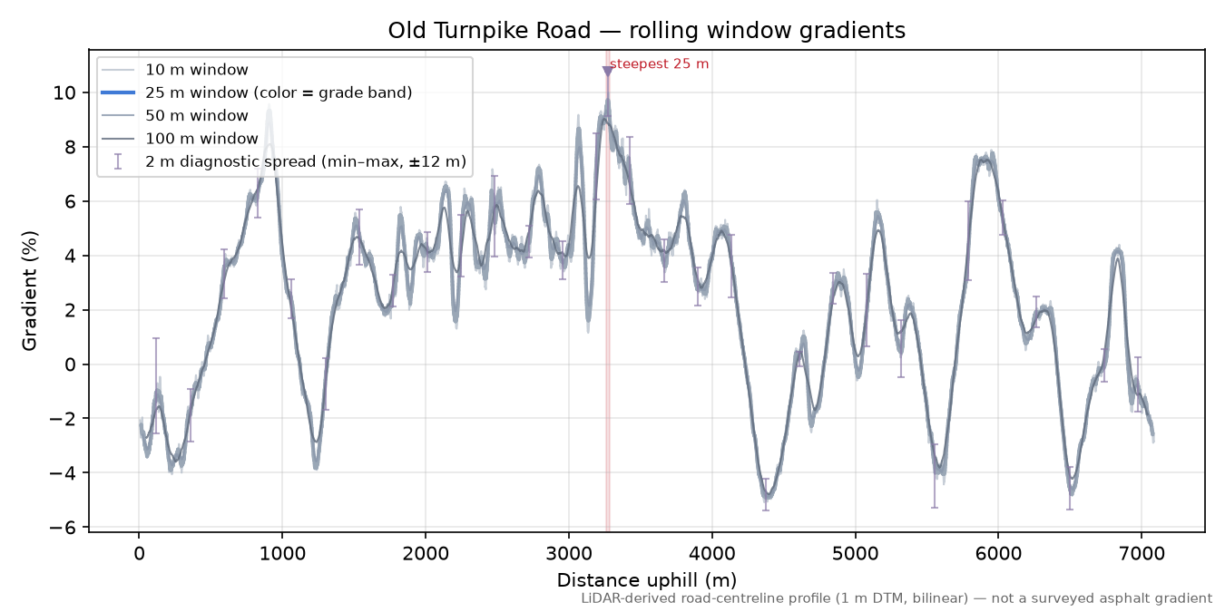 Old Turnpike Road rolling gradient profile