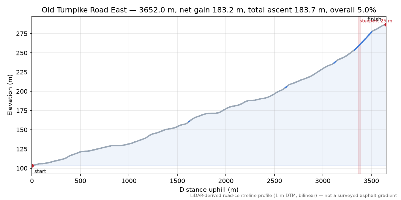 Old Turnpike Road East elevation profile