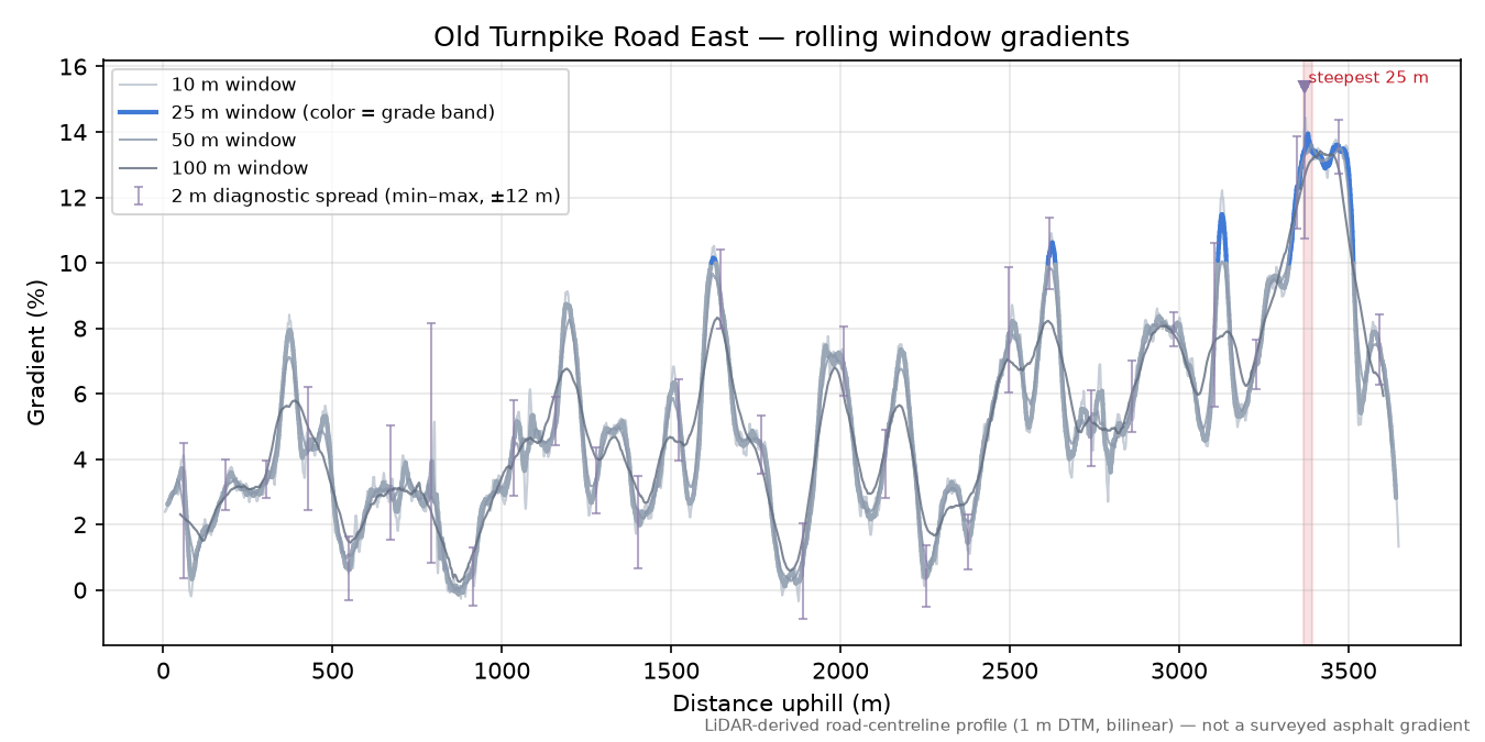 Old Turnpike Road East rolling gradient profile