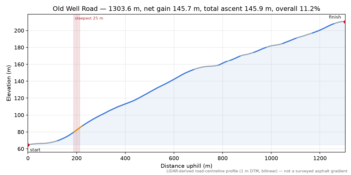 Old Well Road elevation profile