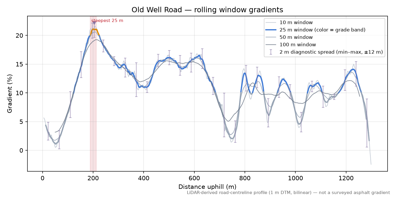 Old Well Road rolling gradient profile