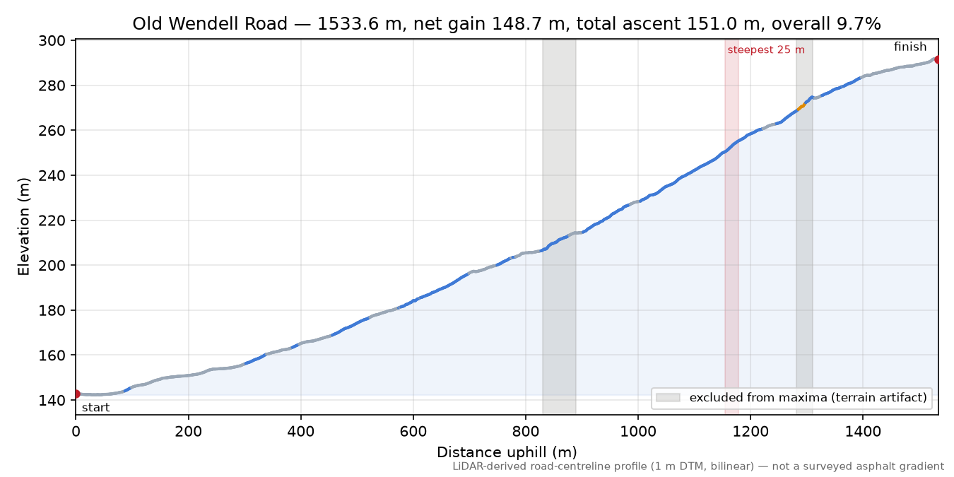Old Wendell Road elevation profile
