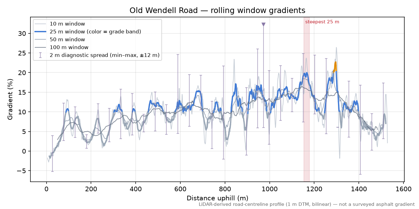 Old Wendell Road rolling gradient profile