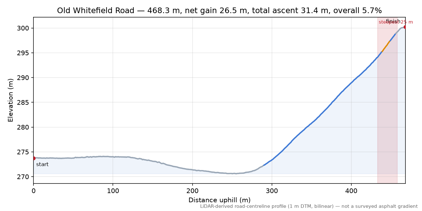 Old Whitefield Road elevation profile
