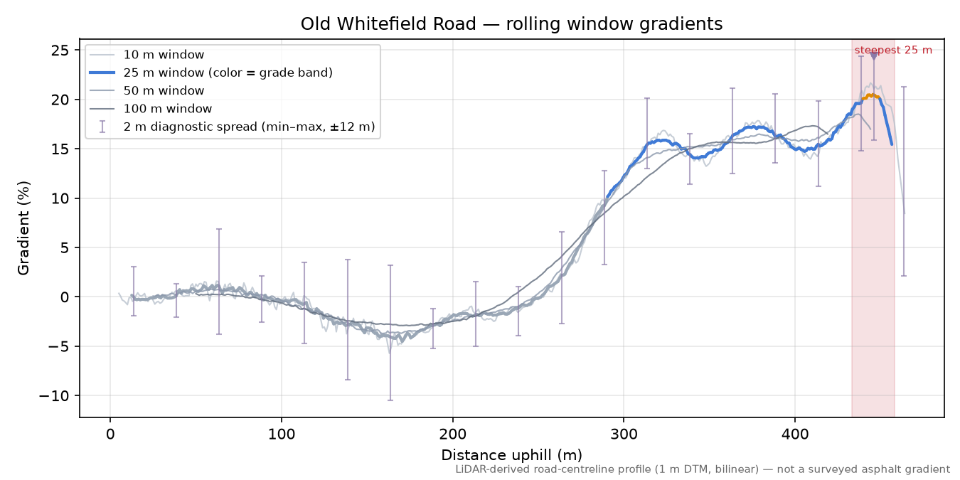 Old Whitefield Road rolling gradient profile