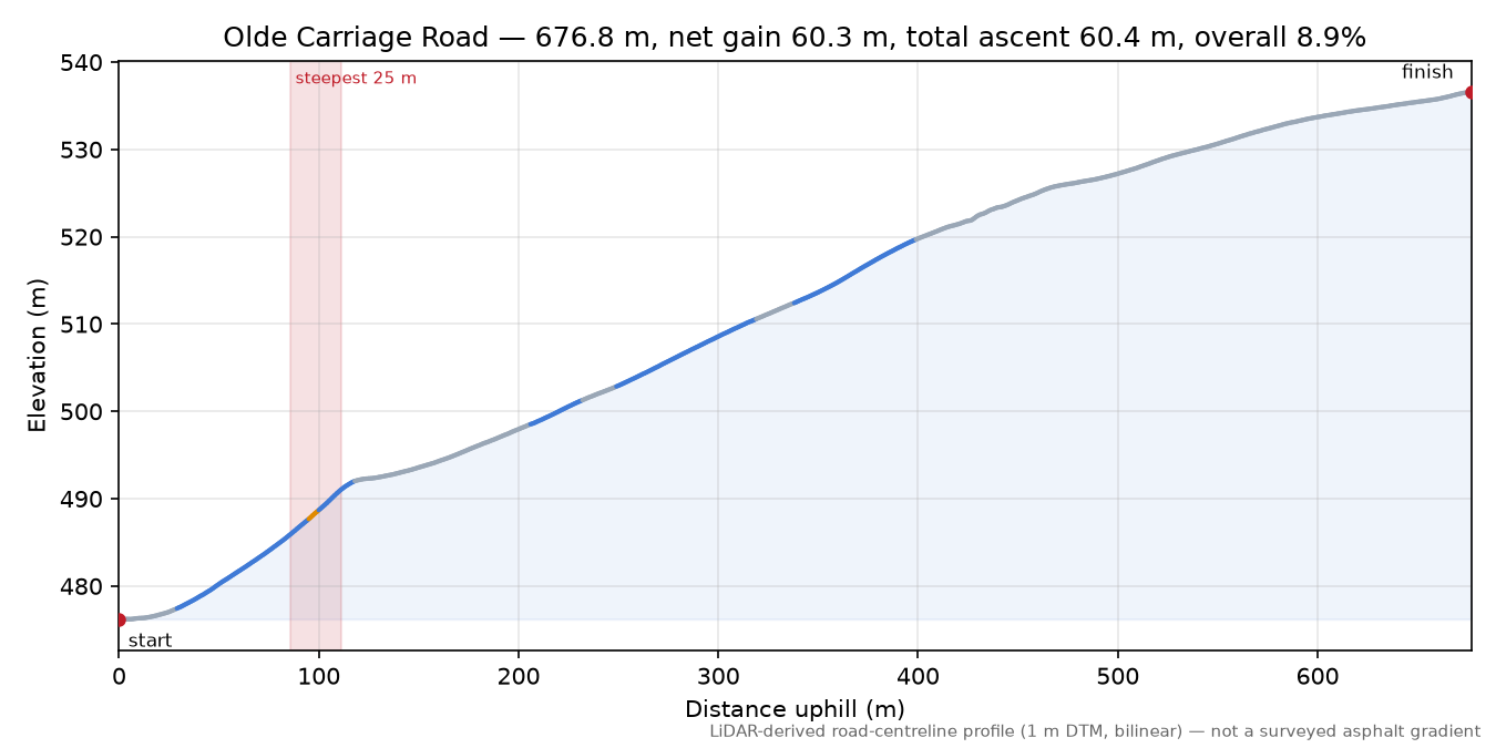 Olde Carriage Road elevation profile