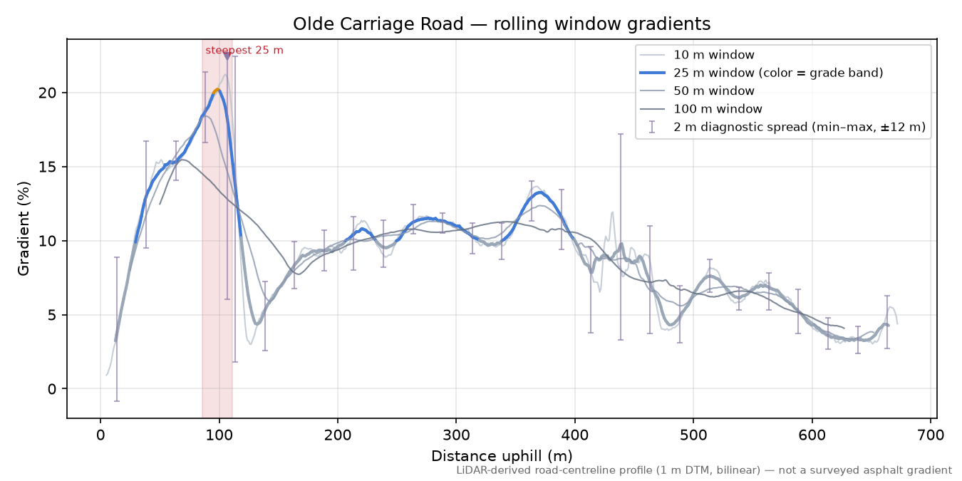 Olde Carriage Road rolling gradient profile