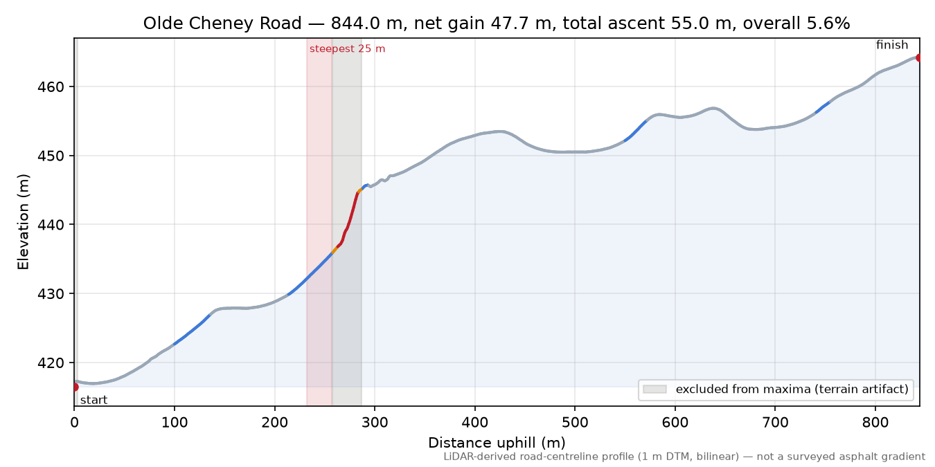 Olde Cheney Road elevation profile