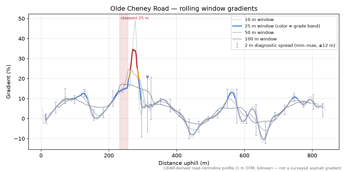 Olde Cheney Road rolling gradient profile