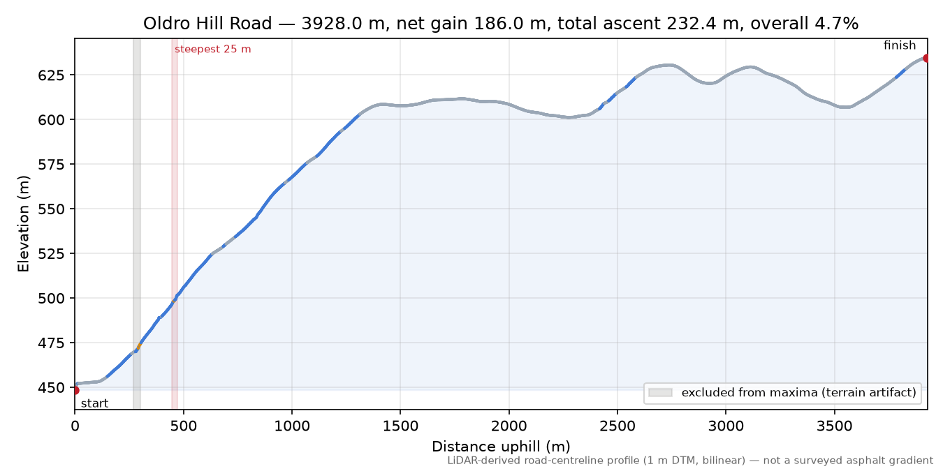 Oldro Hill Road elevation profile