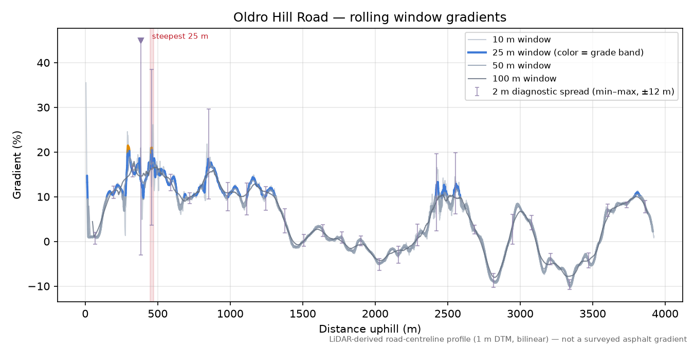 Oldro Hill Road rolling gradient profile