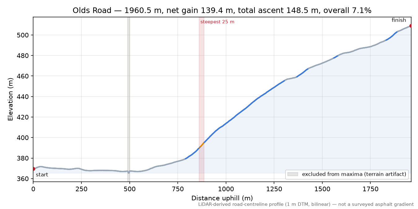 Olds Road elevation profile