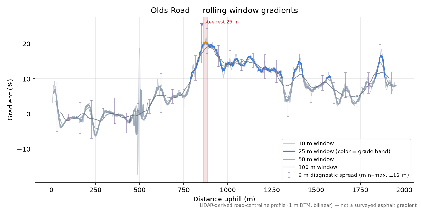 Olds Road rolling gradient profile