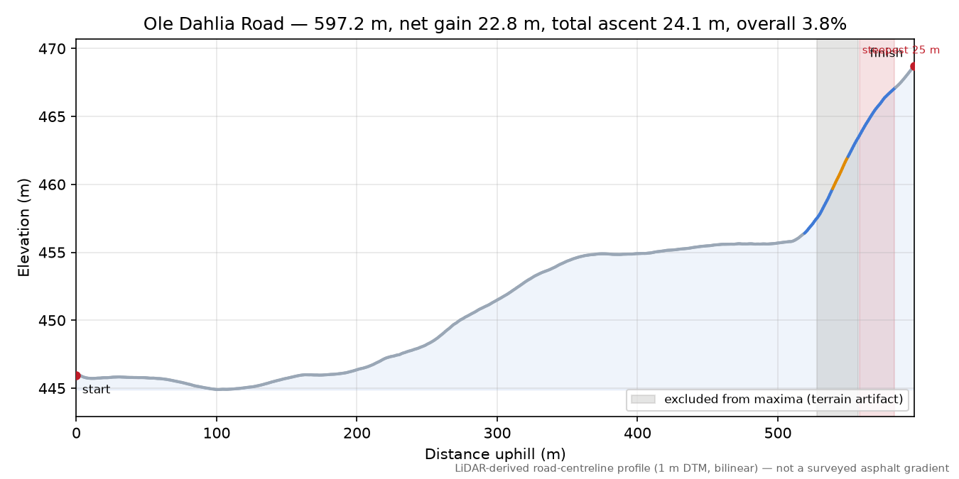 Ole Dahlia Road elevation profile