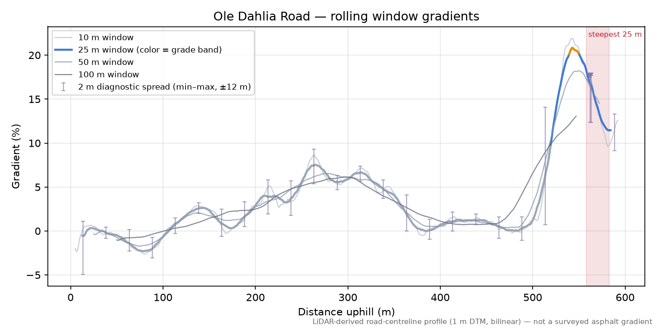 Ole Dahlia Road rolling gradient profile