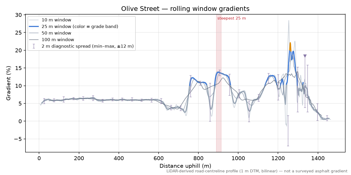 Olive Street rolling gradient profile