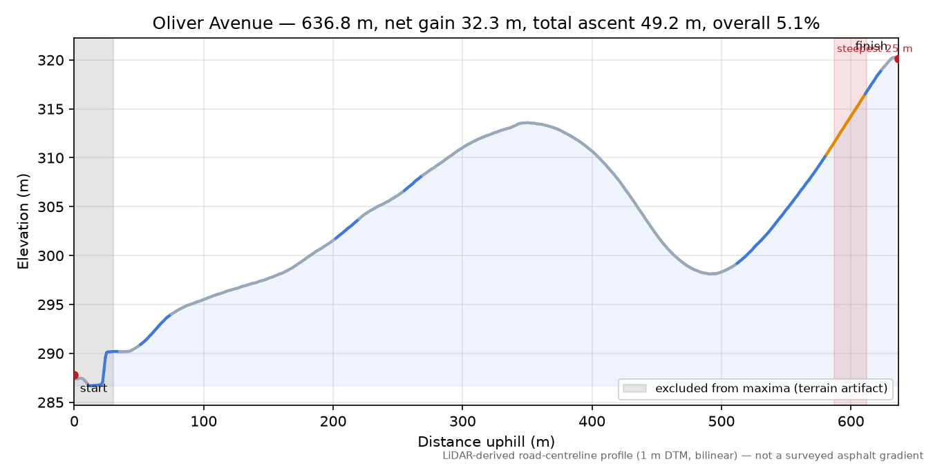 Oliver Avenue elevation profile