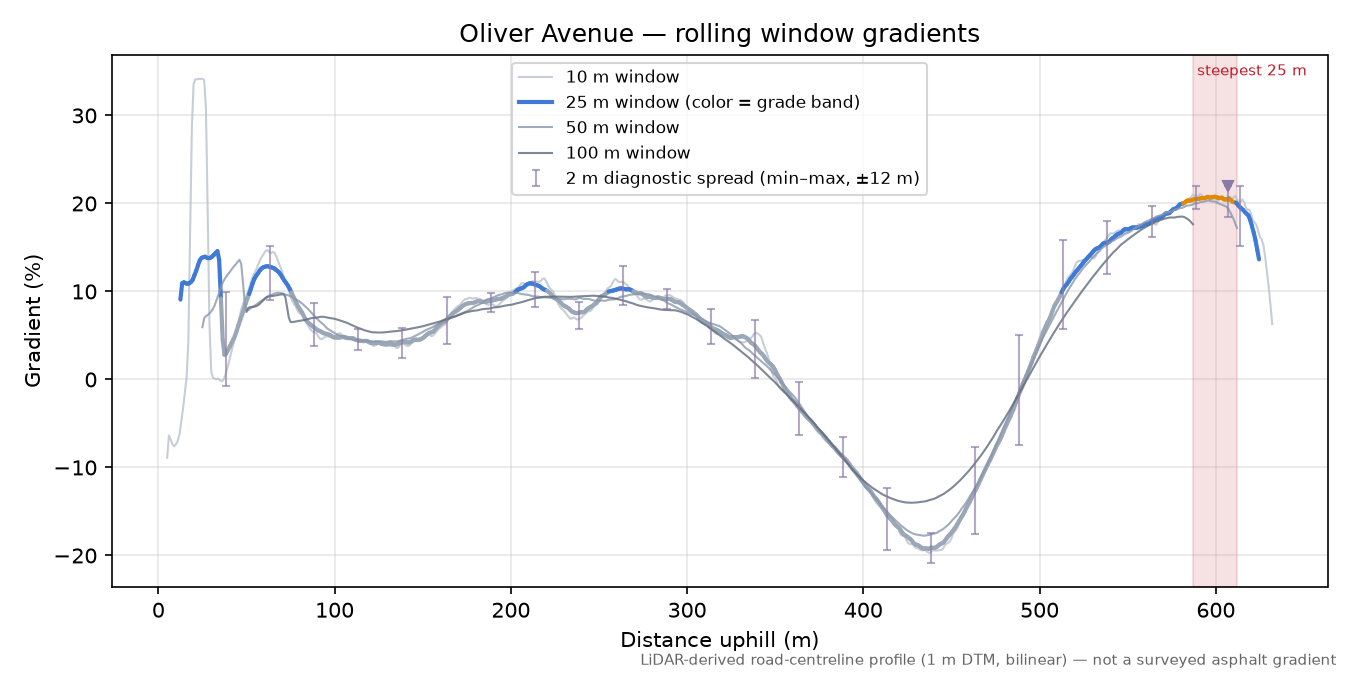 Oliver Avenue rolling gradient profile