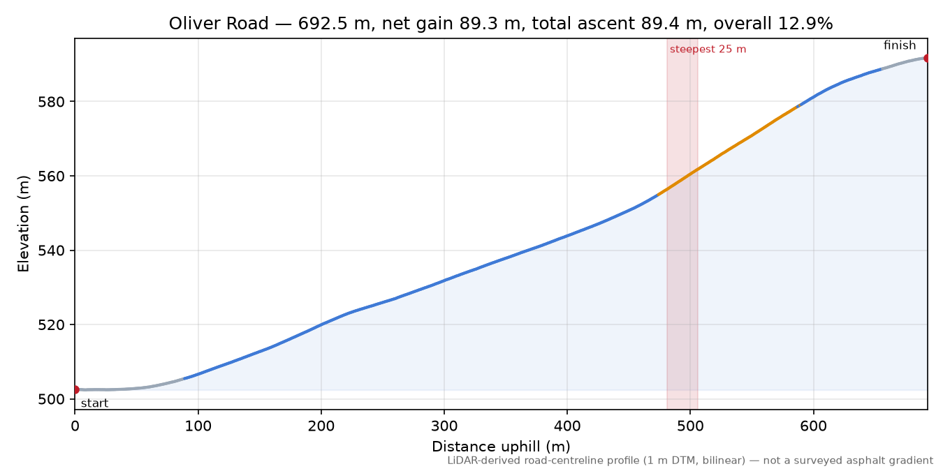 Oliver Road elevation profile