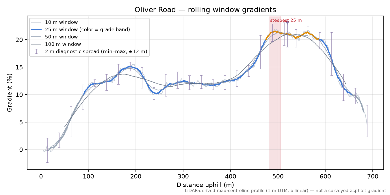 Oliver Road rolling gradient profile