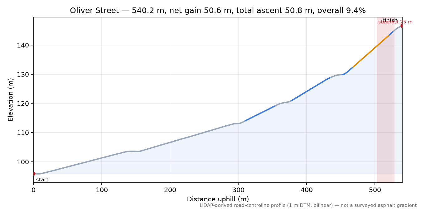Oliver Street elevation profile