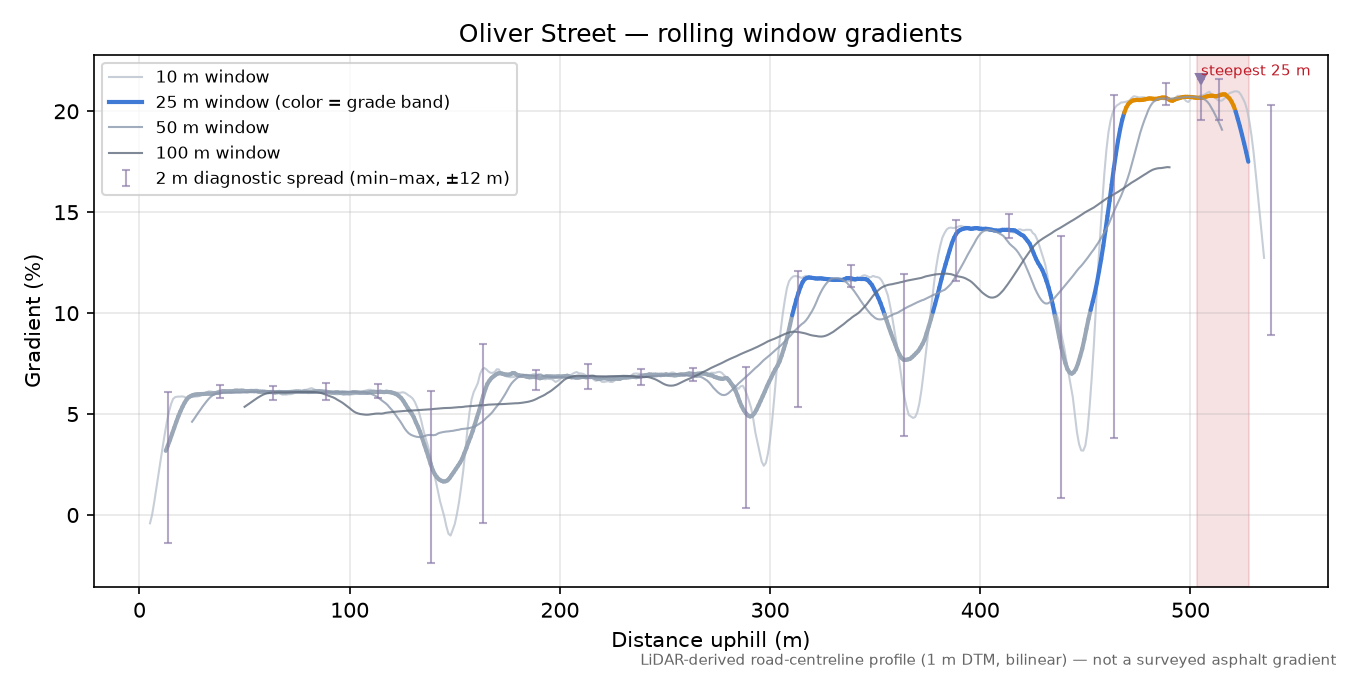 Oliver Street rolling gradient profile