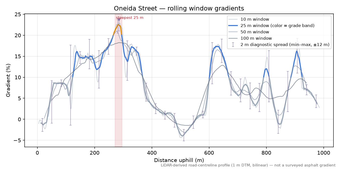 Oneida Street rolling gradient profile