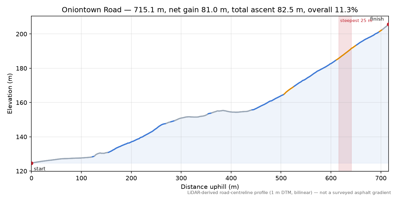 Oniontown Road elevation profile