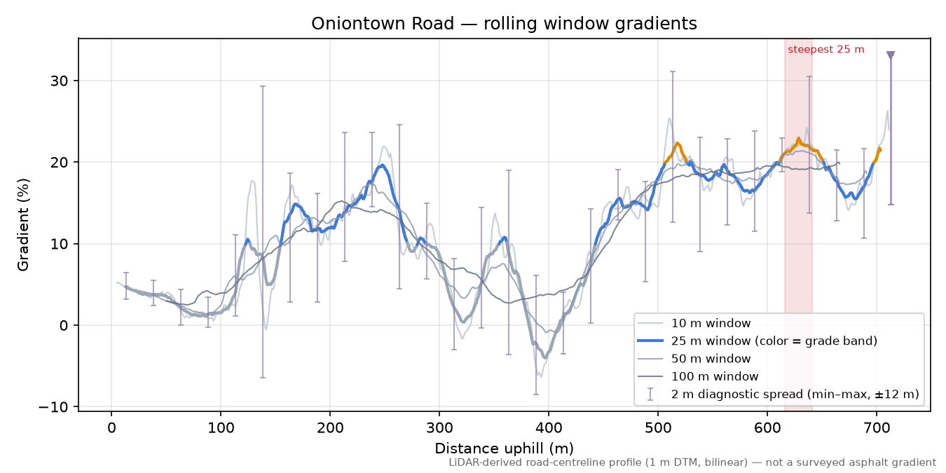 Oniontown Road rolling gradient profile