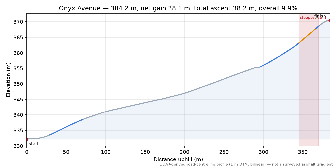 Onyx Avenue elevation profile
