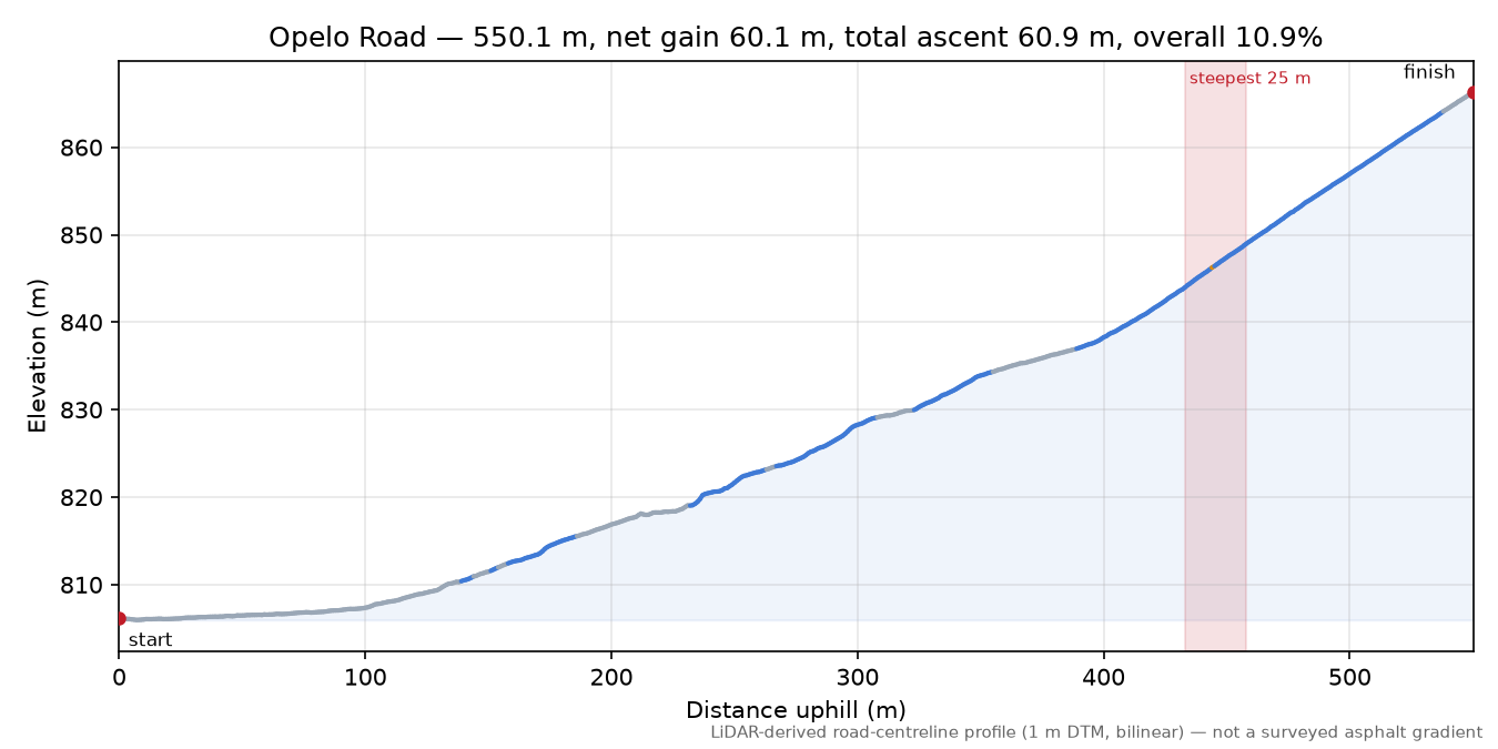 Opelo Road elevation profile