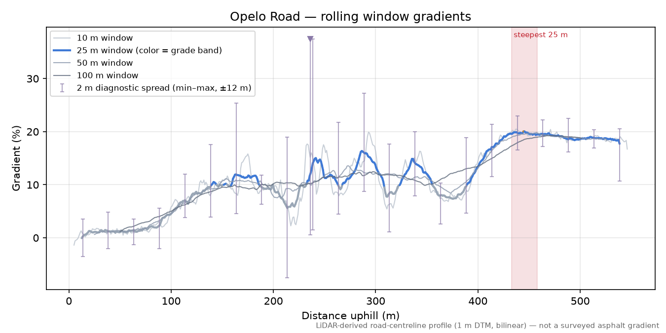 Opelo Road rolling gradient profile