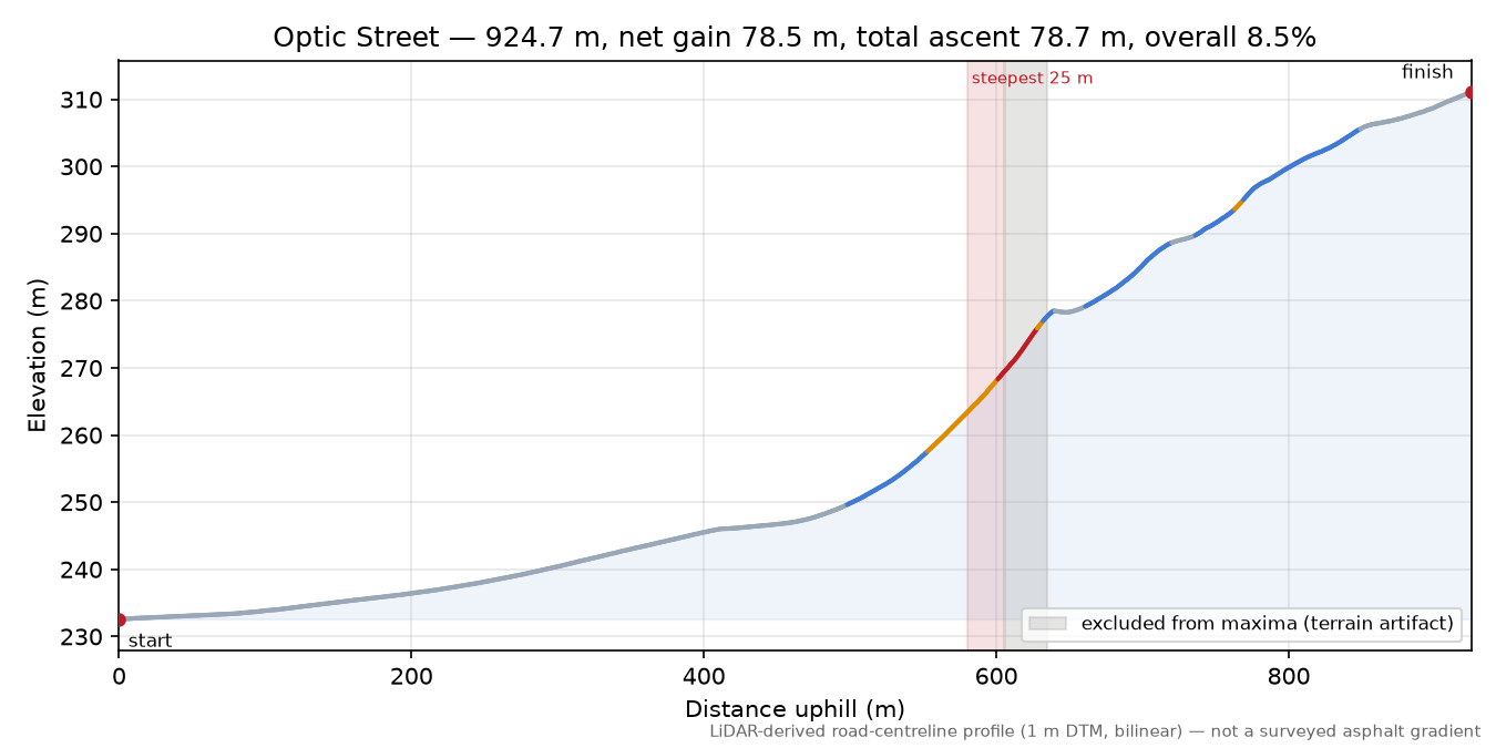 Optic Street elevation profile
