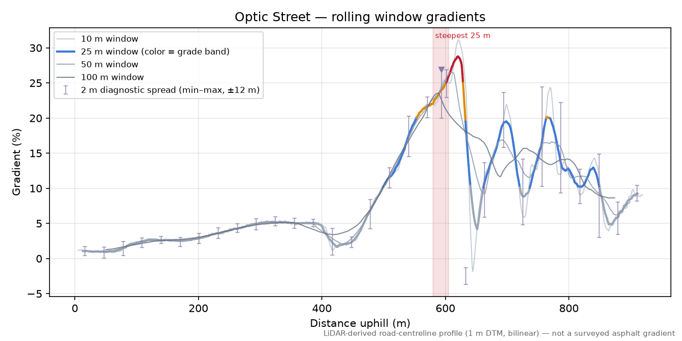 Optic Street rolling gradient profile