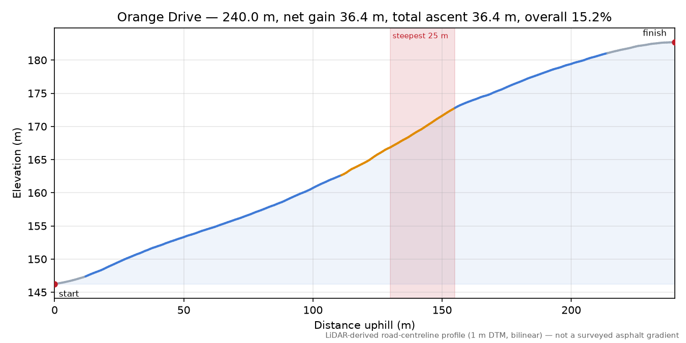 Orange Drive elevation profile