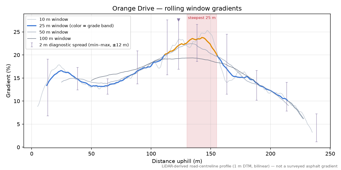 Orange Drive rolling gradient profile