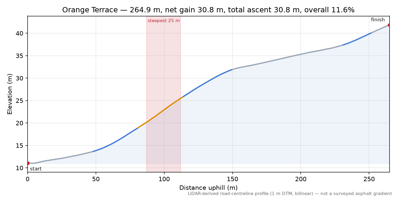 Orange Terrace elevation profile