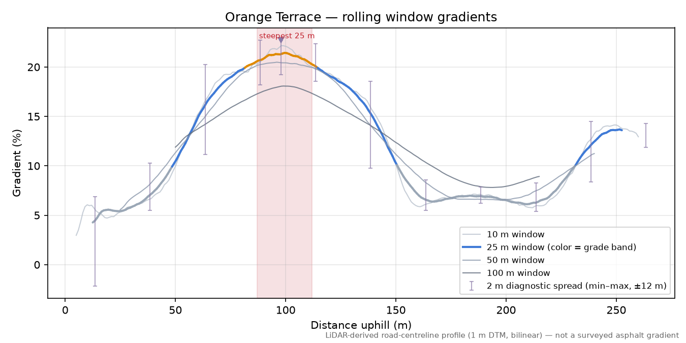 Orange Terrace rolling gradient profile